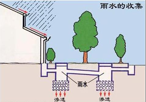 城市社區(qū)建設(shè)雨水收集利用系統(tǒng)的必要性！